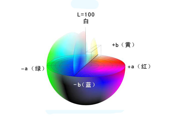 CIELAB顏色空間模型01