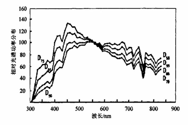 標(biāo)準(zhǔn)照明體D55、D65、D75相對(duì)光譜功率分布曲線