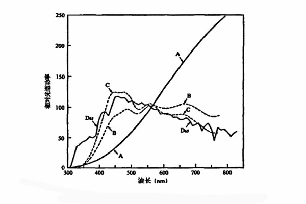 標(biāo)準(zhǔn)照明體是A、B、C、D65相對(duì)光譜功率分布曲線