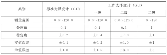 三角度光澤度儀的精度等級(jí)