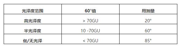 光澤度儀的測(cè)量角度選擇