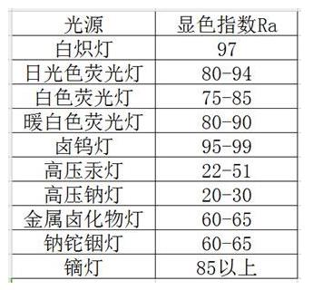 各種光源顯色指數(shù)對(duì)照表