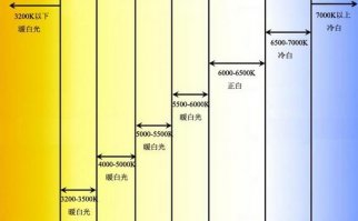 色溫參考圖分享 色溫顏色對(duì)照表