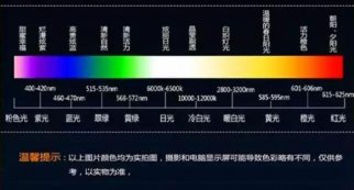 色溫光譜圖與太陽光