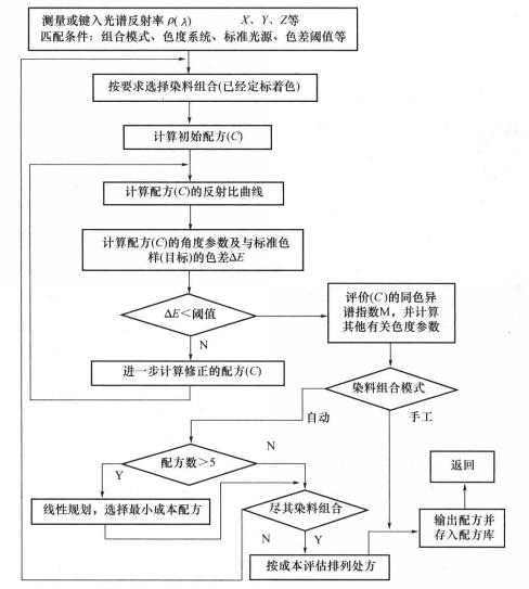 計算機配色流程