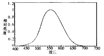 波長與亮度的關(guān)系